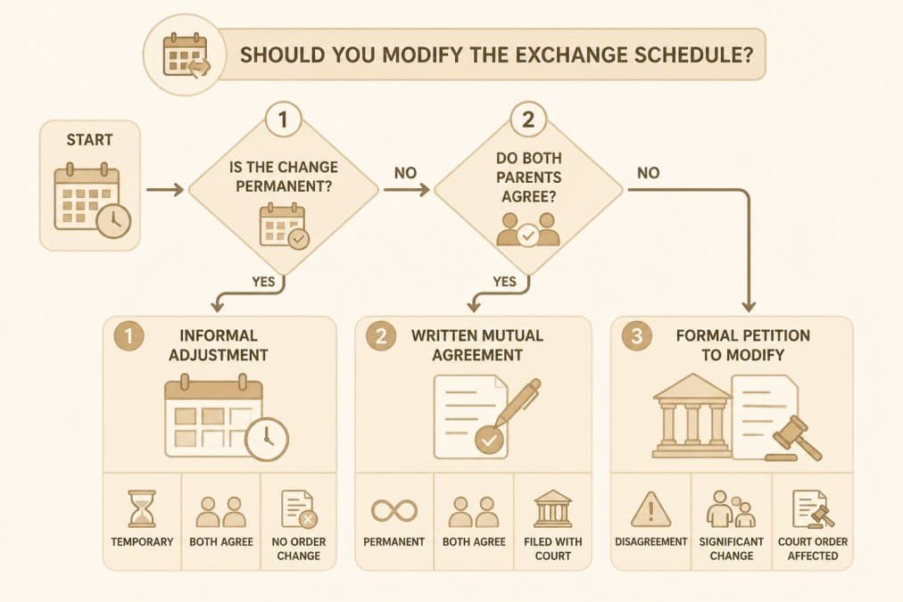 Decision flowchart for modifying a custody exchange schedule through informal, mutual, or formal legal paths.